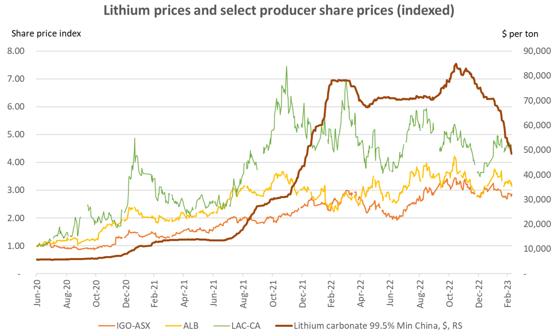 Asx prices sales